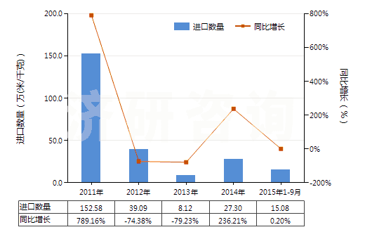 2011-2015年9月中國其他人造纖維長絲未漂或漂白布(HS54083100)進(jìn)口量及增速統(tǒng)計